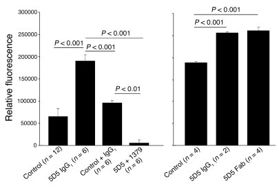 Intact Crry function is necessary to prevent injury to PTECs by alternat...