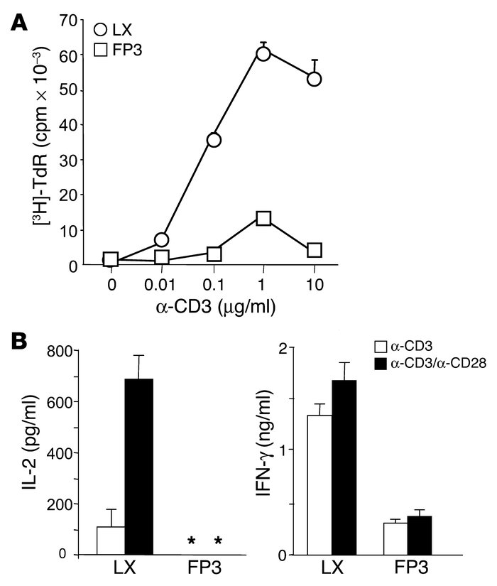 Proliferative capacity and cytokine production profile of FOXP3-transduc...
