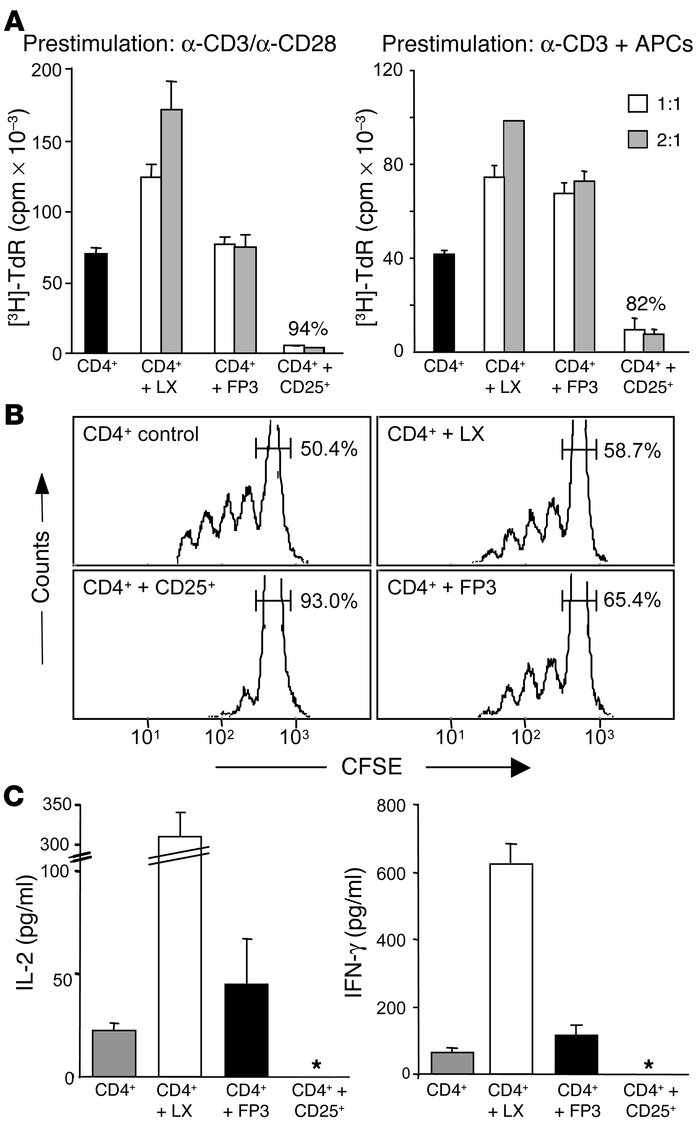 Ectopic expression of FOXP3 is not sufficient for suppressive function. ...