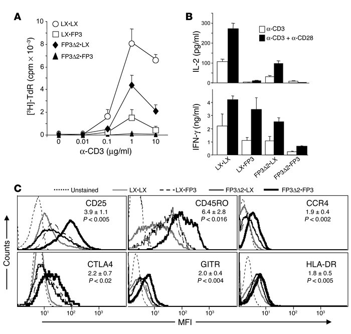 Proliferative capacity, cytokine production, and cell-surface phenotype ...