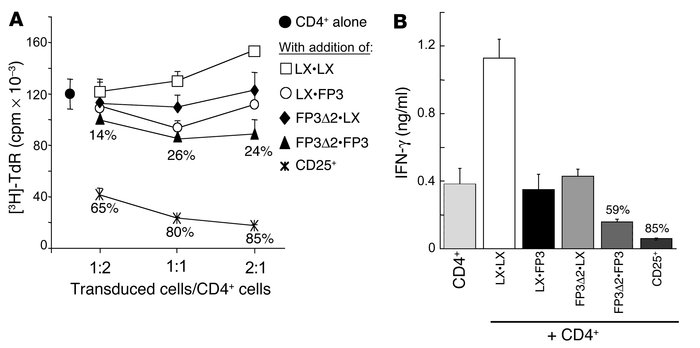 Coexpression of FOXP3 and FOXP3Δ2 is not sufficient for acquisition of s...