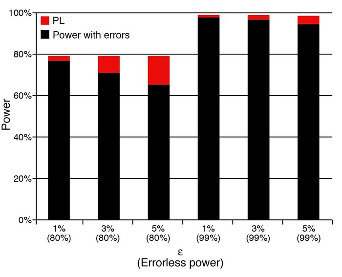 Power loss (PL) for genetic association as a function of errorless power...