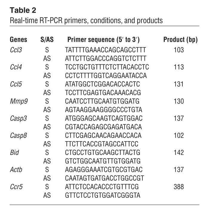 Real-time RT-PCR primers, conditions, and products