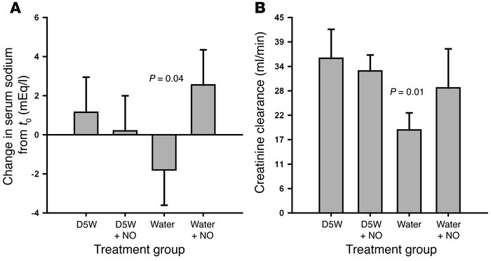 Effects of hemolysis and inhaled NO on renal function. (A) The differenc...