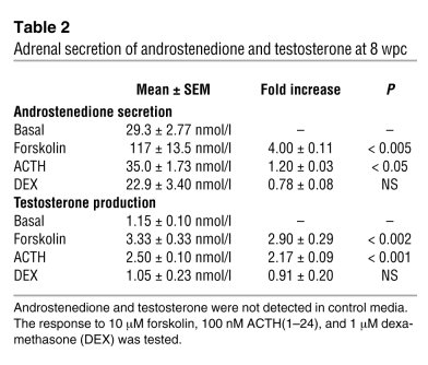 Adrenal secretion of androstenedione and testosterone at 8 wpc