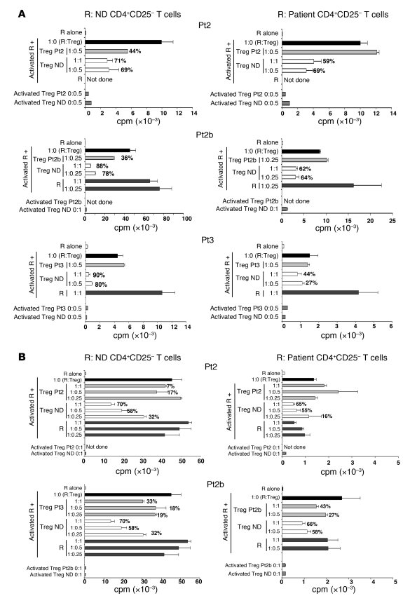 
                  Suppressive activity of patients’ CD4+
              ...