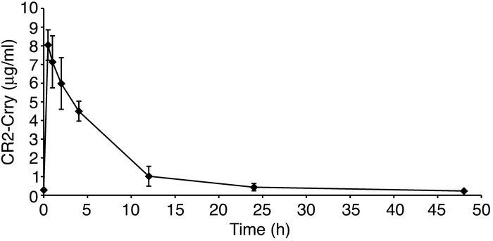 Mean serum circulatory levels of CR2-Crry. The serum levels of CR2-Crry ...