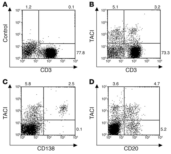 TACI+ T cells in aggregate synovitis. Four-color flow cytometry analysis...