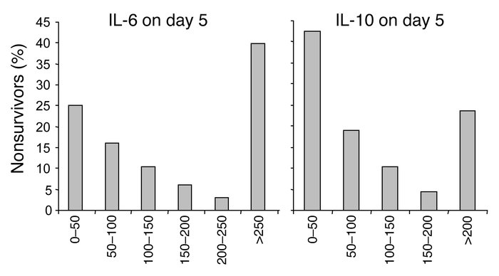 Relationship between serum levels of IL-6 and IL-10 and mortality. Day 5...