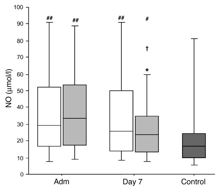 Serum NO levels. Data are presented as box plots; the central line indic...