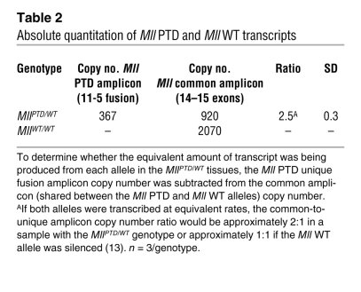 Absolute quantitation of Mll PTD and Mll WT transcripts
               