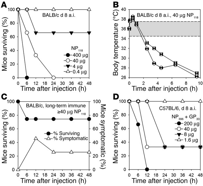 Peptide inoculation can cause lethal shock in infected or immune vaccine...