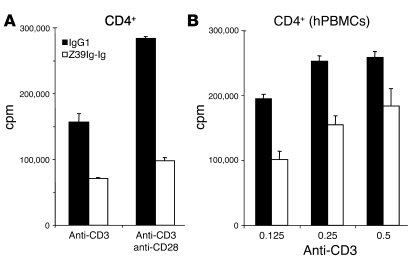 Z39Ig, the human homolog of VSIG4, inhibits T cell proliferation.
(A) Pr...