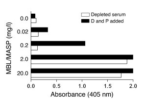 C3 deposition induced by CO antigen (1,000 ng/well) in an MBL-deficient ...