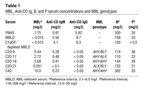 MBL, Anti-CO Ig, B, and P serum concentrations and MBL genotypes