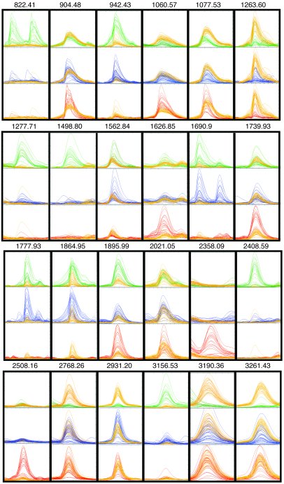 MALDI-TOF mass spectral overlays of selected peaks derived from serum pe...