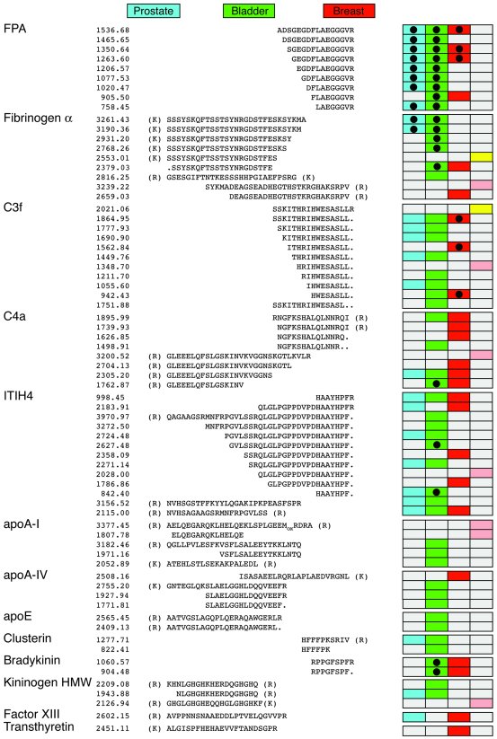 Serum peptide signatures for advanced prostate, bladder, and breast canc...