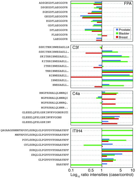 Median ion intensities of serum peptides of selected sequence clusters r...