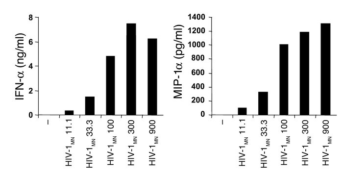 pDC activation in response to HIV-1. BDCA-4+ pDCs were cultured in the p...