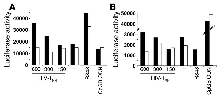 TLR7 is the likely target of HIV in pDCs. HEK 293 cells expressing human...