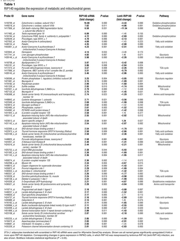 RIP140 regulates the expression of metabolic and mitochondrial genes