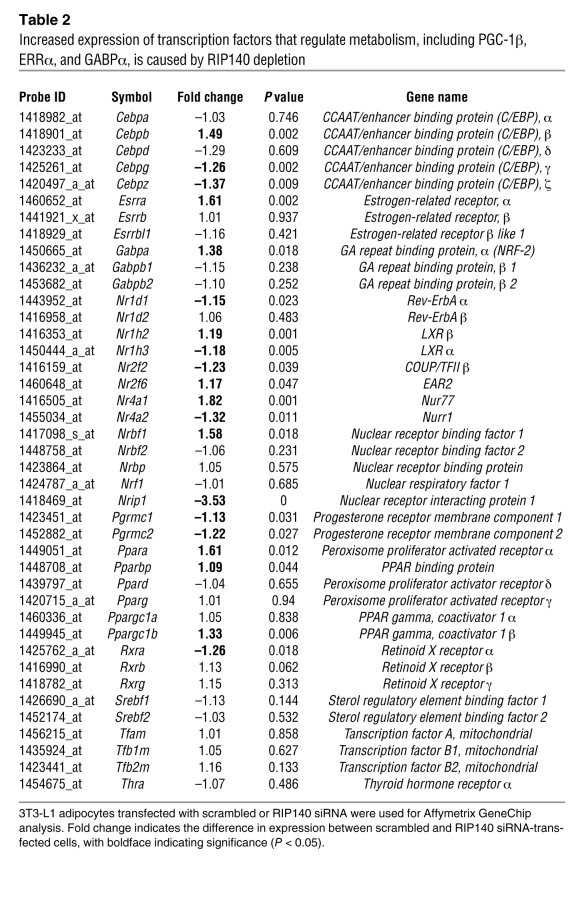 Increased expression of transcription factors that regulate metabolism, ...