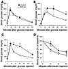 Absence of RIP140 protects against age- and diet-induced glucose intoleranc