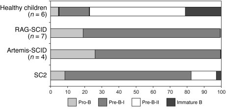 Flow cytometric analysis of BM precursor B cell compartment.
Composition...