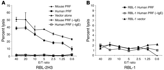 Lytic function of perforin expressed in RBL-1 and RBL-2H3 cells.
(A) Per...