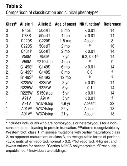 Comparison of classification and clinical phenotypeA