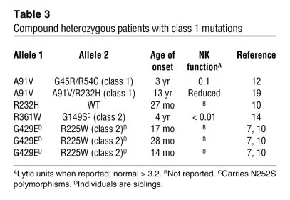 Compound heterozygous patients with class 1 mutations