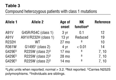 Compound heterozygous patients with class 1 mutations