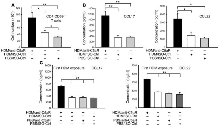 C5a suppresses recruitment of Th2 effector cells through negative regula...