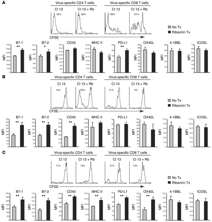 
                  Decreasing viral replication increases CD4+
         ...