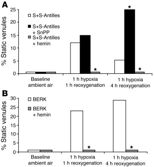 Further upregulation of HO-1 by hemin inhibits stasis and HO-1 inhibitio...