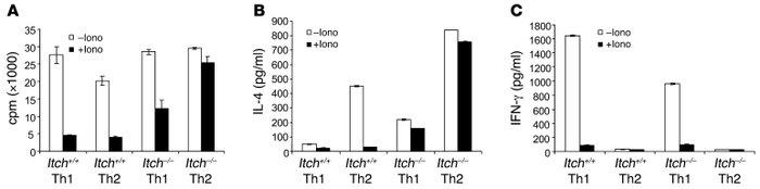 
            Th2 cells from Itch–/–
            mice fail to be anergize...