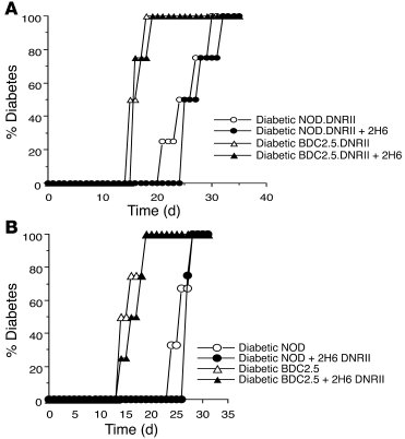 Adoptive transfer of diabetogenic or protective cells deficient in TGF-β...