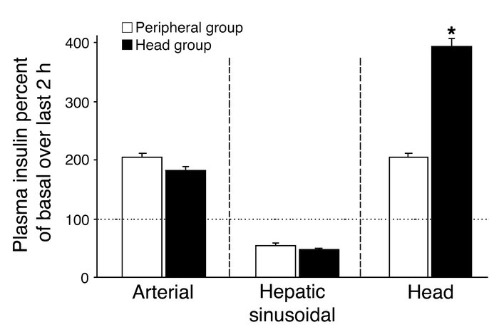 Percentage of arterial, hepatic sinusoidal, and head plasma insulin with...