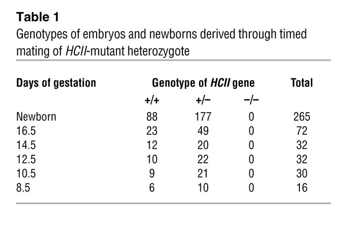 Genotypes of embryos and newborns derived through timed mating of HCII-m...