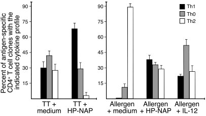 Conditioning with HP-NAP promotes the Th1 polarization of antigen-specif...