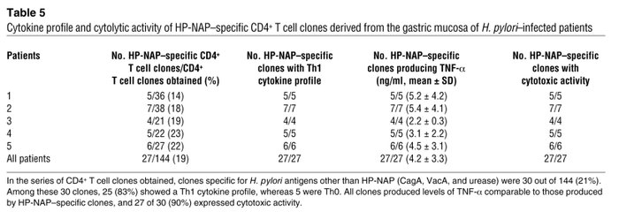 Cytokine profile and cytolytic activity of HP-NAP-specific CD4+ T cell c...