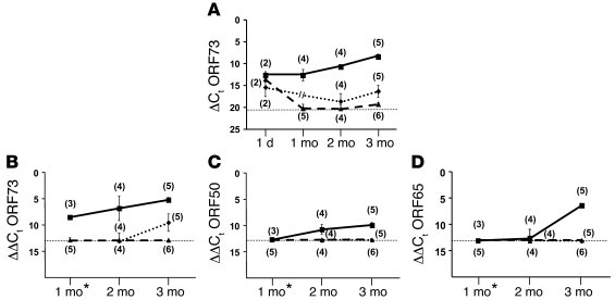 Increases in KSHV genomic DNA in NOD/SCID-hu mouse spleens were inhibite...