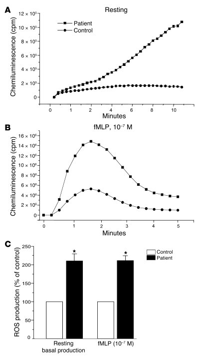 Priming of NADPH oxidase activity in neutrophils isolated from synovial ...