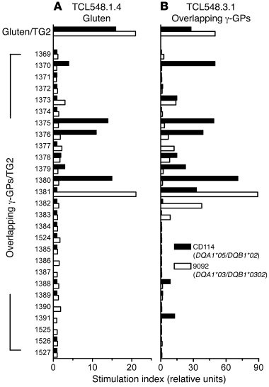 
                  Testing of T cell lines isolated from biopsy specimen...