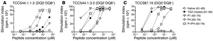 
                  T cell recognition of variants of the61
             ...