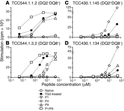 
                  T cell recognition of variants of the66
             ...
