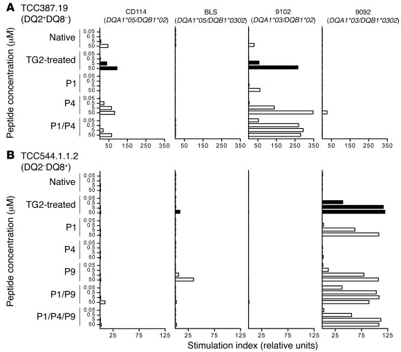 
                  T cell recognition of peptides presented bycis- 
    ...