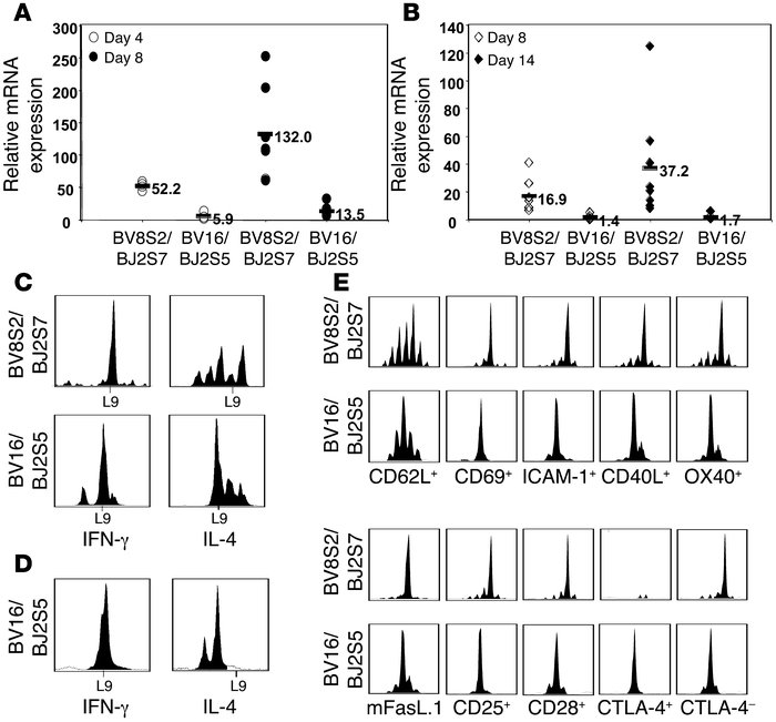 Immunologic features of public clonotypic expansions.
Analysis of mRNA e...