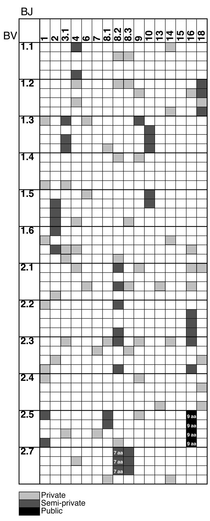 BV/BJ usage of cells responding to Ac1–9 is diverse after recovery.
Immu...