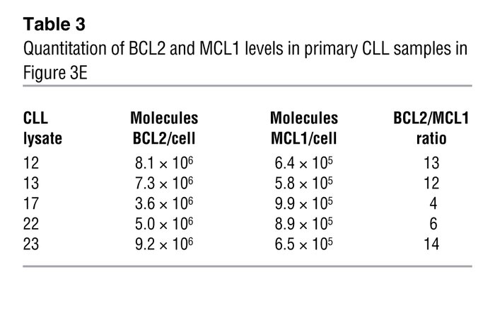 Quantitation of BCL2 and MCL1 levels in primary CLL samples in Figure 3E...